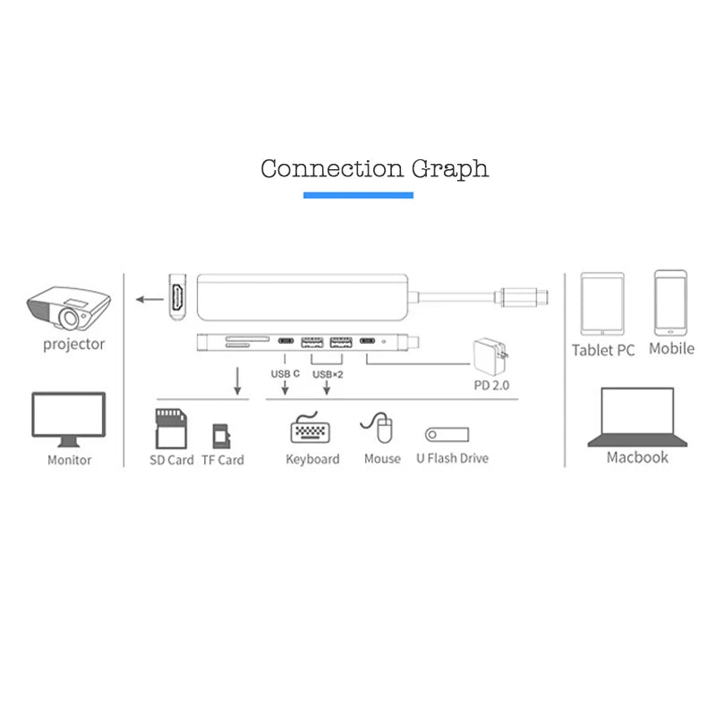 7 in 1 Type C USB 3.1 HDTV 4K 30Hz Video USB 3.0 USB2.0 SD TF Card Slot Reader Data USB-C PD Charging Hub Adapter for Macbook