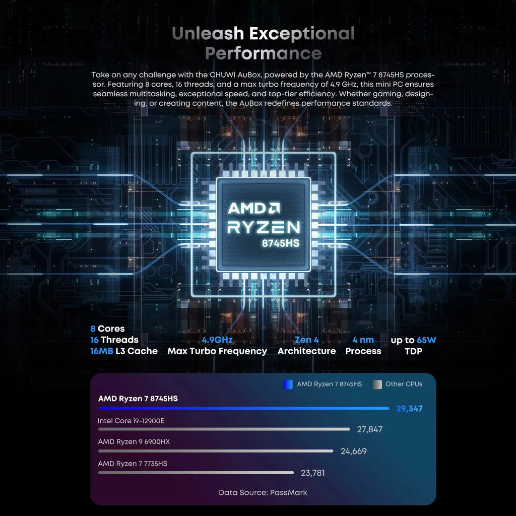 CHUWI AuBox Mini PC AMD Ryzen7 8745HS 16GB DDR5 512GB SSD WiFi 6 BT 5.1 2.5G LAN Support Quad DisplaysUp to 4K Windows 11 Pro